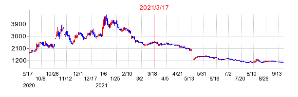 2021年3月17日 16:02前後のの株価チャート